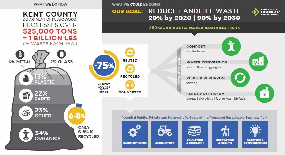 Kent County Sustainable Business Park