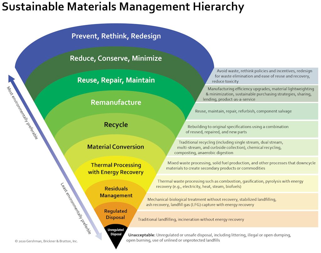 Sustainable Materials Management Hierarchy 