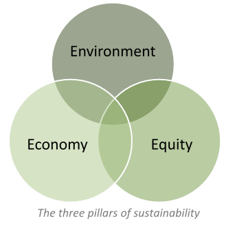 Three Pillars of Sustainability