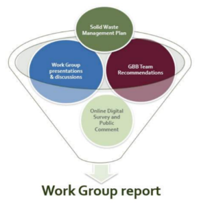 Baltimore County Work Group