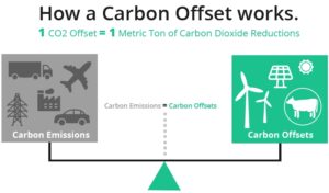 How a Carbon Offset works